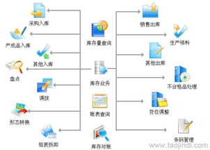 倉儲(chǔ)管理軟件 wms軟件 第三方物流倉庫管理軟件 支持二次開發(fā)和定制開發(fā)價(jià)格 廠家 圖片
